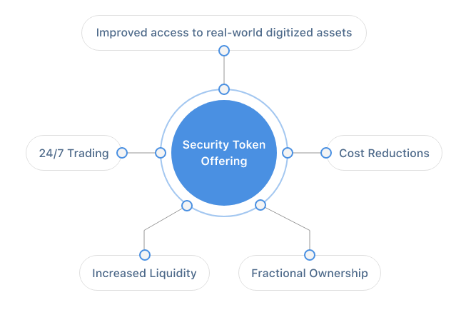 STO development process